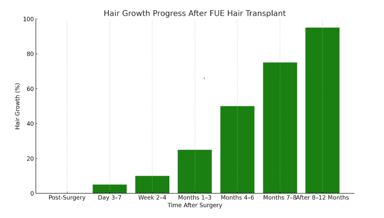 FUE Hair Transplant 1 Hair Growth Progress | FUE Hair Transplant in Dubai